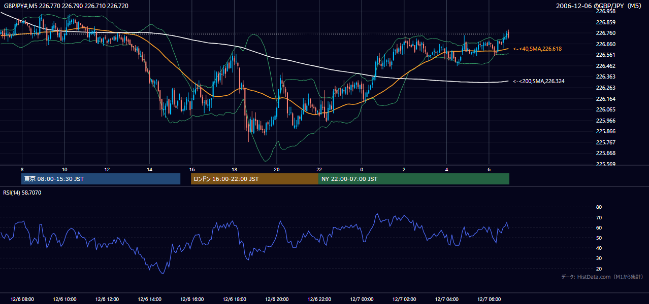 2006-12-06(水) GBP/JPY 5分足チャート