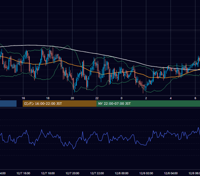 2006年12月7日（木） GBP/JPY 5分足チャート