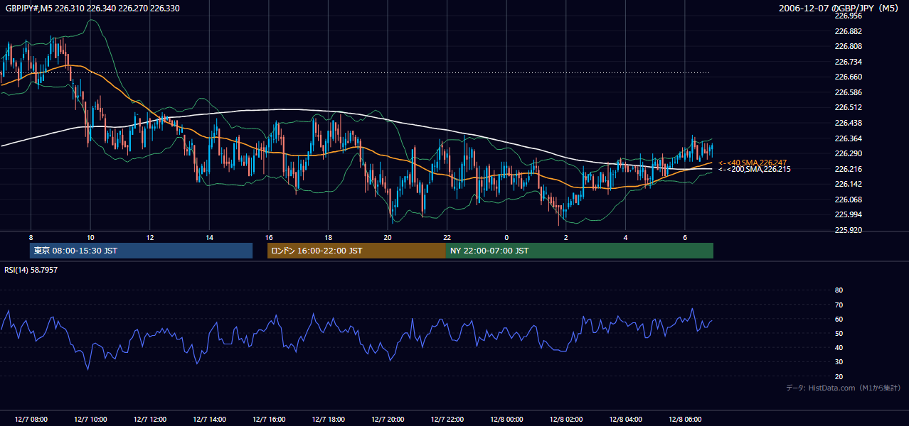 2006年12月7日(木) GBP/JPY 5分足チャート