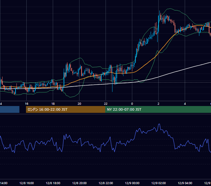 2006年12月8日（金） GBP/JPY 5分足チャート