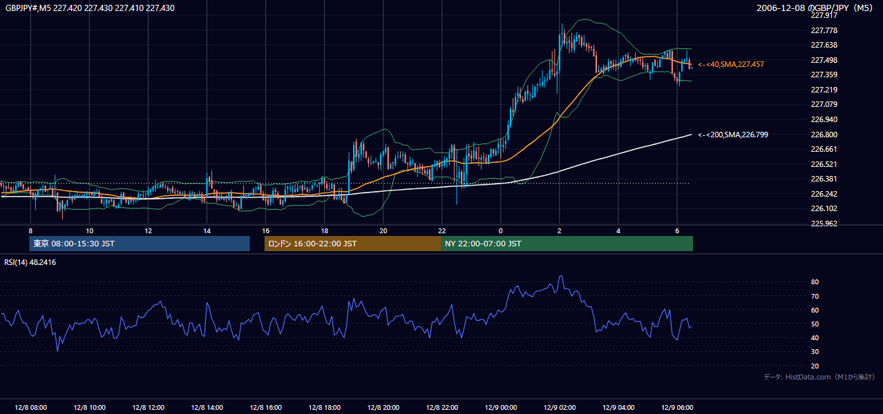 2006-12-08(金) GBP/JPY 5分足チャート