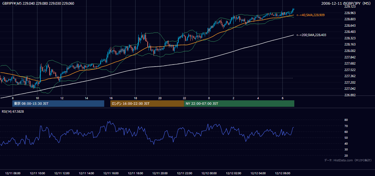 2006-12-11(月) GBP/JPY 5分足チャート