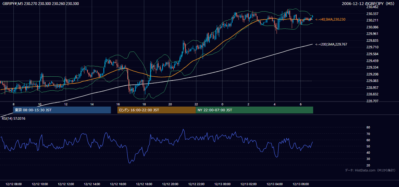 2006-12-12(火) GBP/JPY 5分足チャート