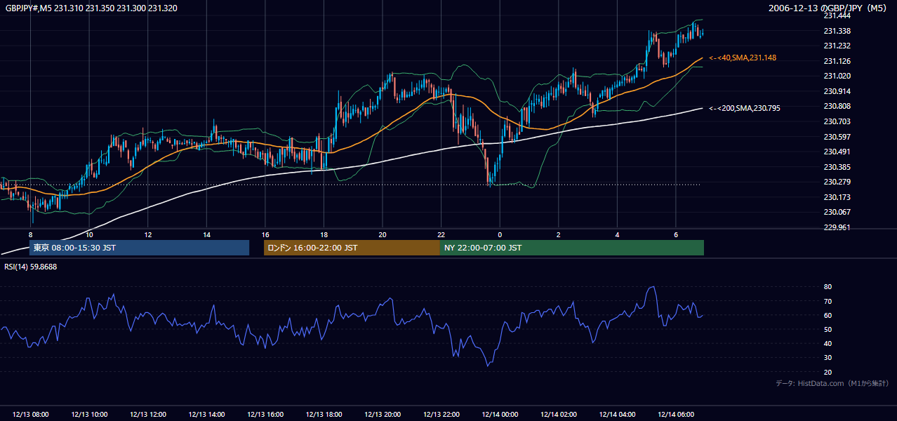2006-12-13(水) GBP/JPY 5分足チャート