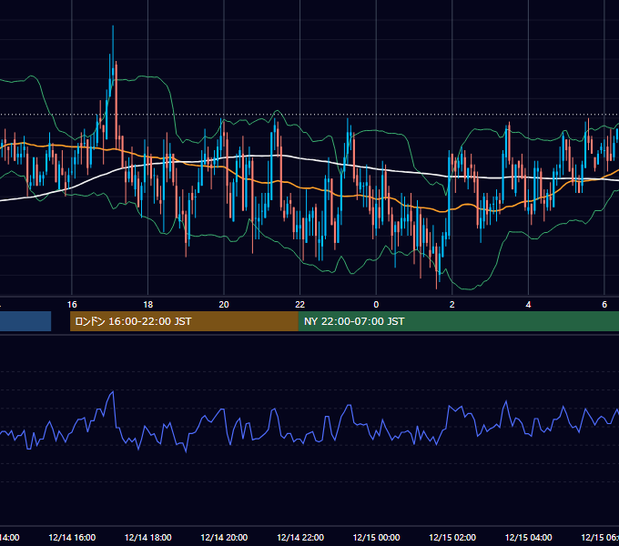 2006年12月14日（木） GBP/JPY 5分足チャート