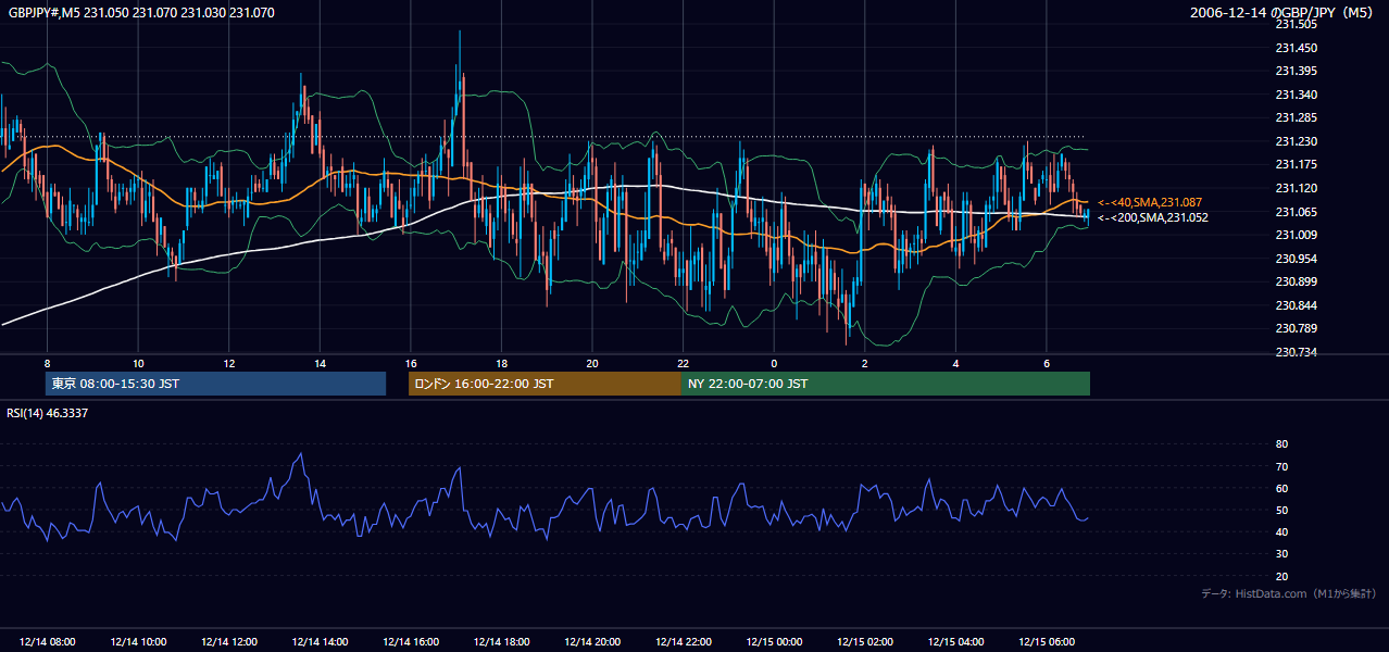 2006年12月14日（木） GBP/JPY 5分足チャート