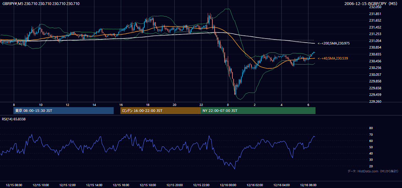 2006年12月15日(金) GBP/JPY 5分足チャート