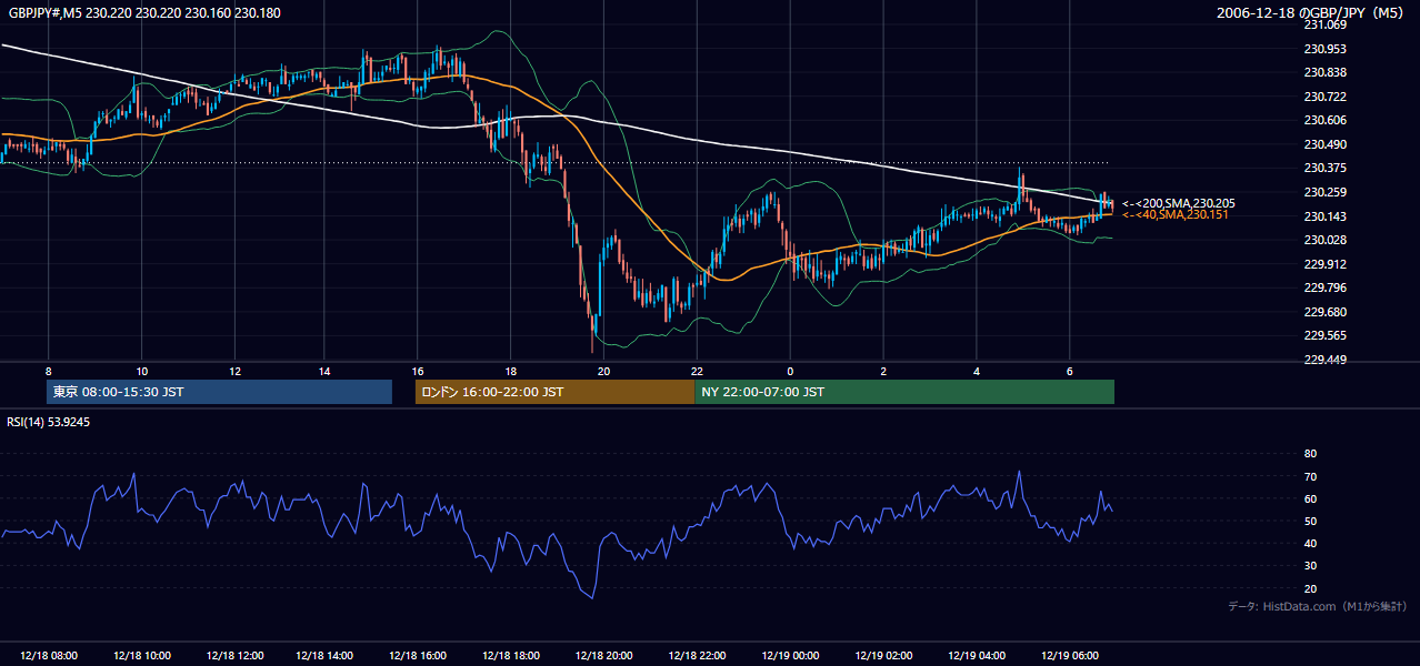 2006年12月18日(月) GBP/JPY 5分足チャート