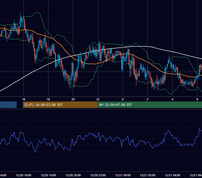 2006年12月20日（水） GBP/JPY 5分足チャート