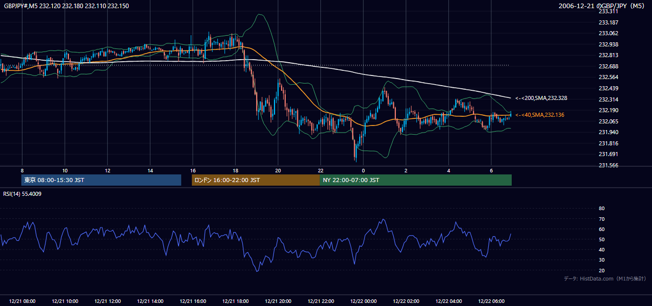 2006年12月21日(木) GBP/JPY 5分足チャート