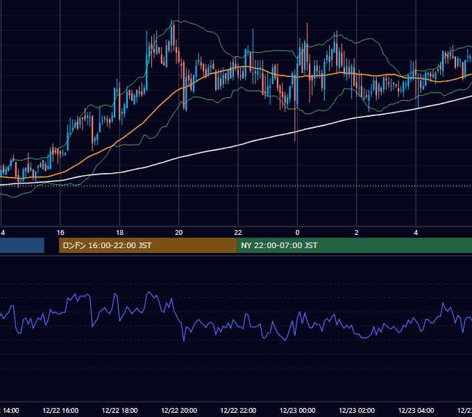 2006年12月22日（金） GBP/JPY 5分足チャート