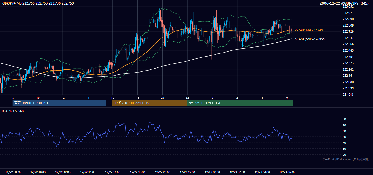 2006年12月22日(金) GBP/JPY 5分足チャート