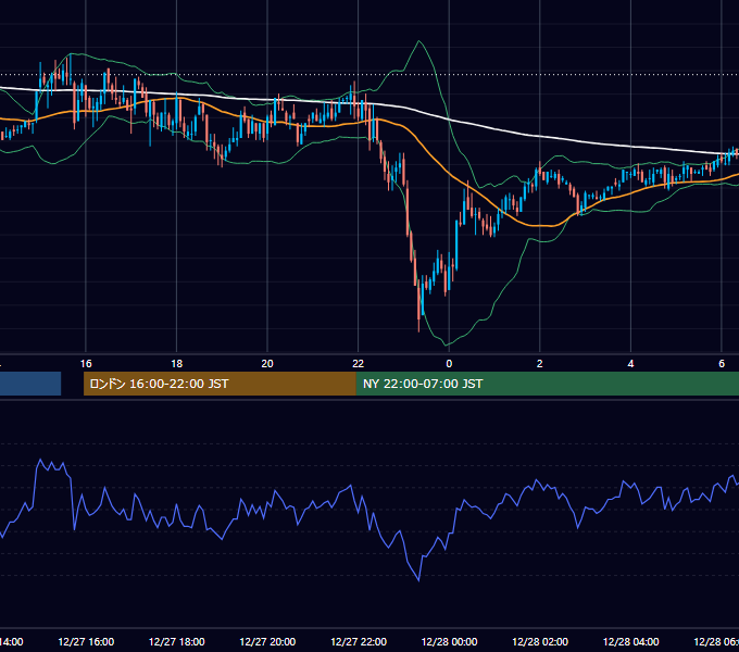 2006年12月27日（水） GBP/JPY 5分足チャート