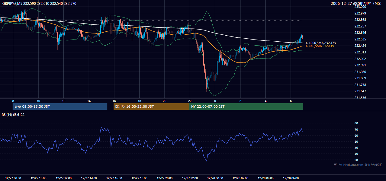 2006年12月27日（水） GBP/JPY 5分足チャート