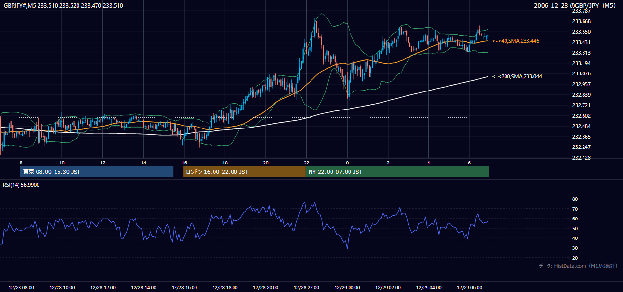 2006年12月28日(木) GBP/JPY 5分足チャート