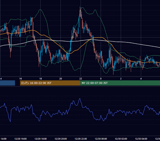 2006年12月29日（金） GBP/JPY 5分足チャート