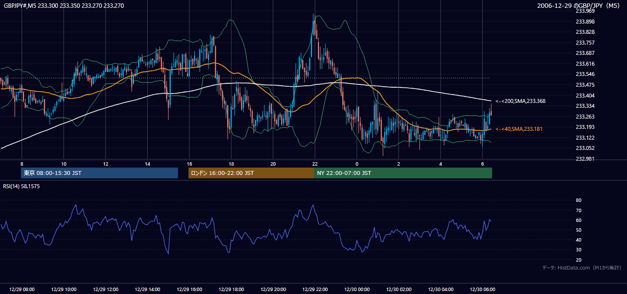 2006-12-29（金） GBP/JPY 5分足チャート