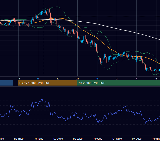 2007年1月3日（水） GBP/JPY 5分足チャート