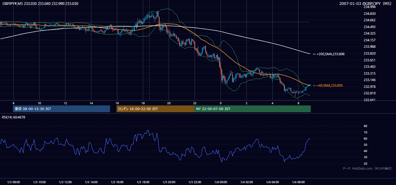 2007年1月3日(水) GBP/JPY 5分足チャート