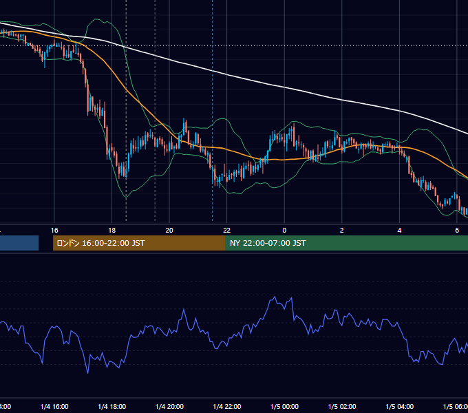 2007年1月4日（木） GBP/JPY 5分足チャート