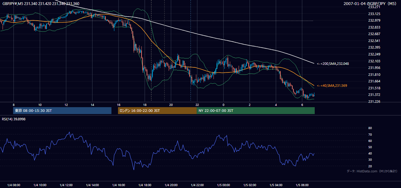 2007-01-04(木) GBP/JPY 5分足チャート
