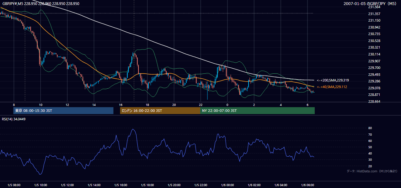 2007年1月5日(金) GBP/JPY 5分足チャート