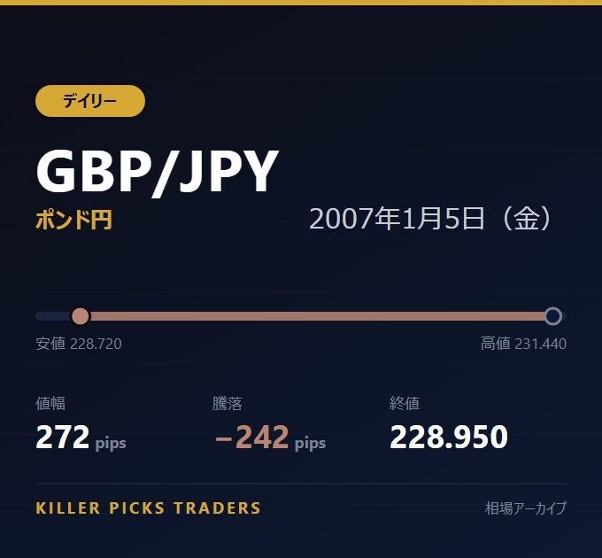 GBP/JPY 2007年1月5日（金） 値幅272pips