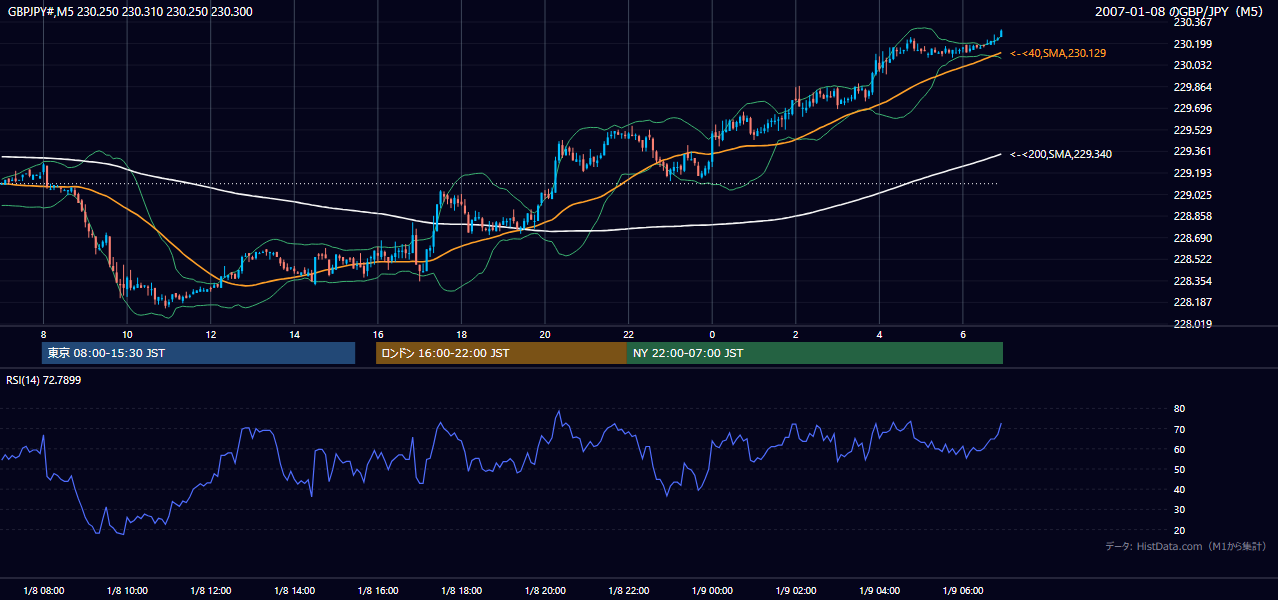 2007-01-08(月) GBP/JPY 5分足チャート