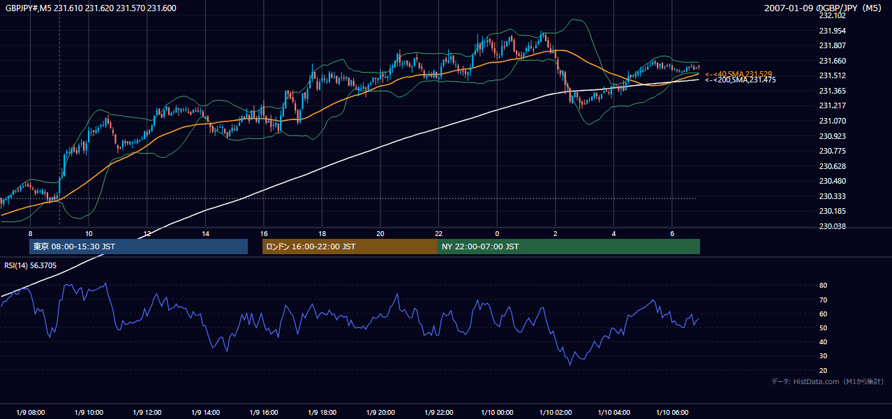 2007-01-09(火) GBP/JPY 5分足チャート