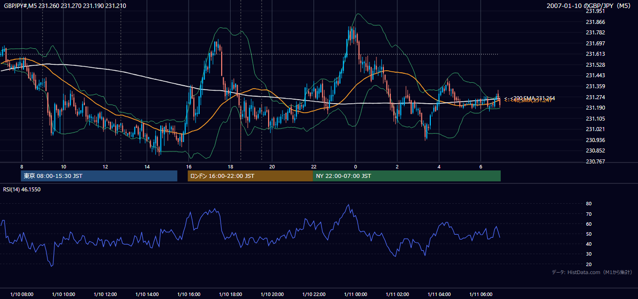 2007年1月10日(水) GBP/JPY 5分足チャート