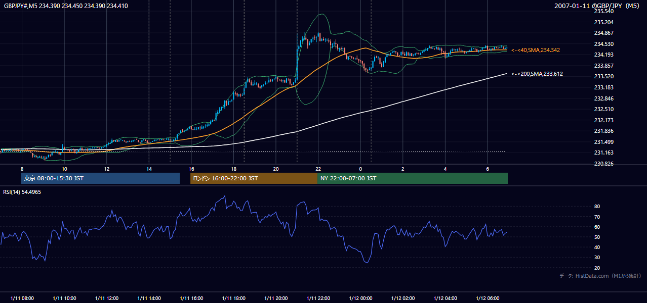 2007年1月11日(木) GBP/JPY 5分足チャート