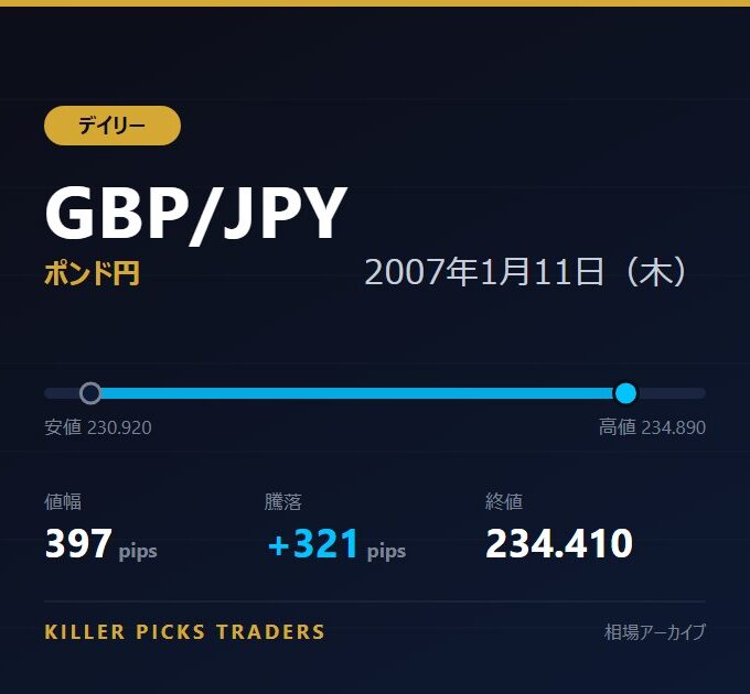 GBP/JPY 2007年1月11日（木） 値幅397pips