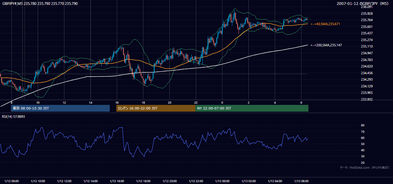 2007-01-12(金) GBP/JPY 5分足チャート