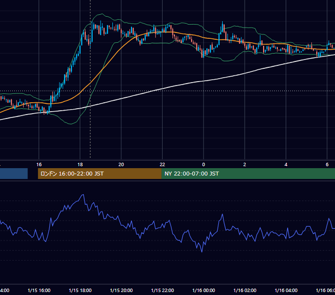 2007年1月15日（月） GBP/JPY 5分足チャート
