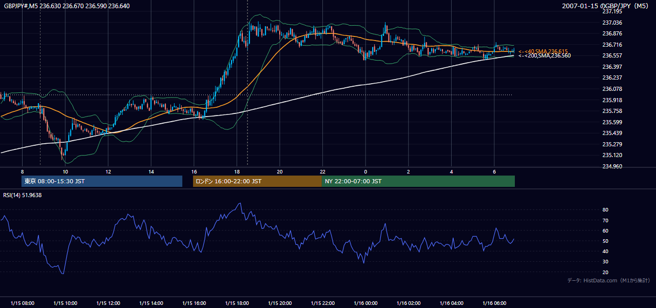 2007-01-15(月) GBP/JPY 5分足チャート