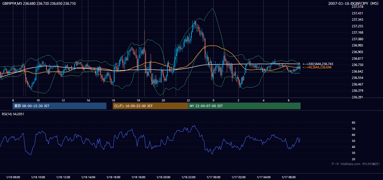 2007年1月16日(火) GBP/JPY 5分足チャート