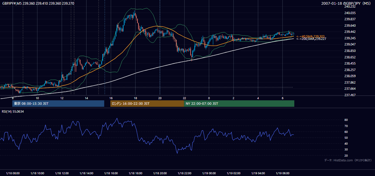 2007年1月18日(木) GBP/JPY 5分足チャート