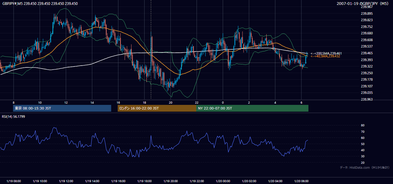 2007-01-19(金) GBP/JPY 5分足チャート