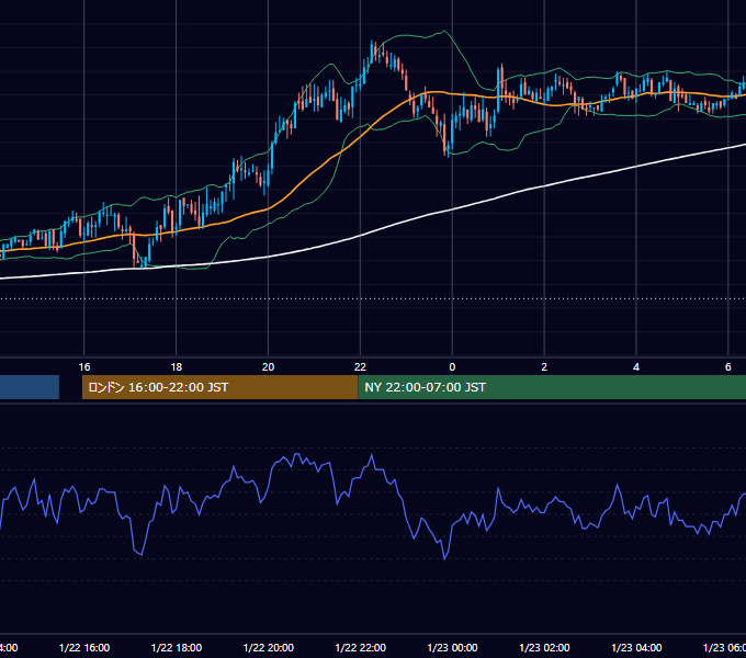 2007年1月22日（月） GBP/JPY 5分足チャート