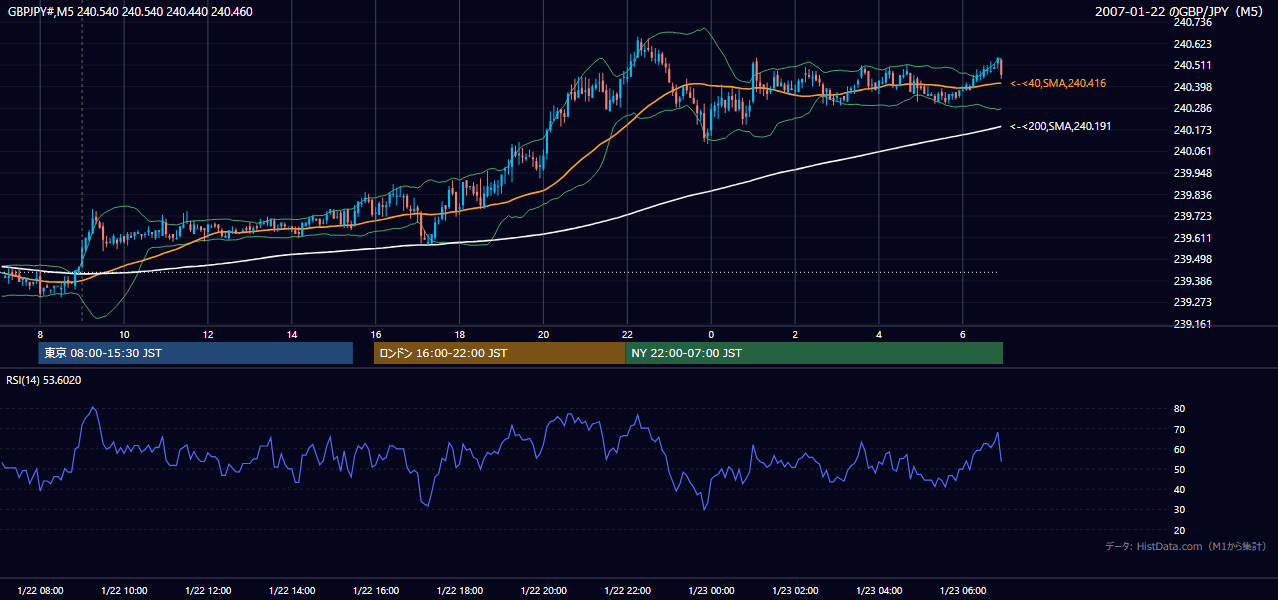 2007年1月22日(月) GBP/JPY 5分足チャート