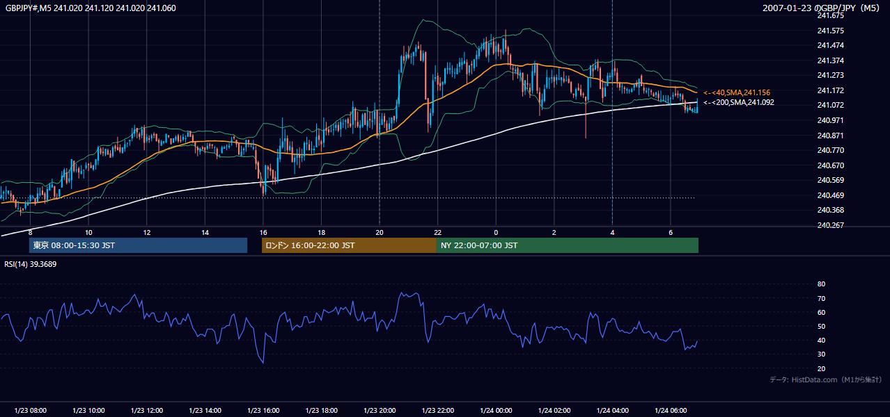 2007-01-23(火) GBP/JPY 5分足チャート