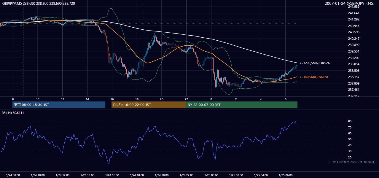 2007-01-24(水) GBP/JPY 5分足チャート