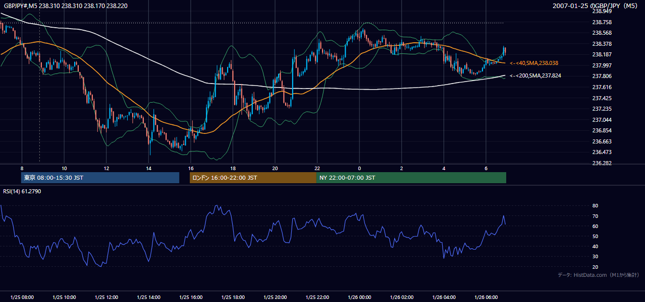 2007-01-25(木) GBP/JPY 5分足チャート