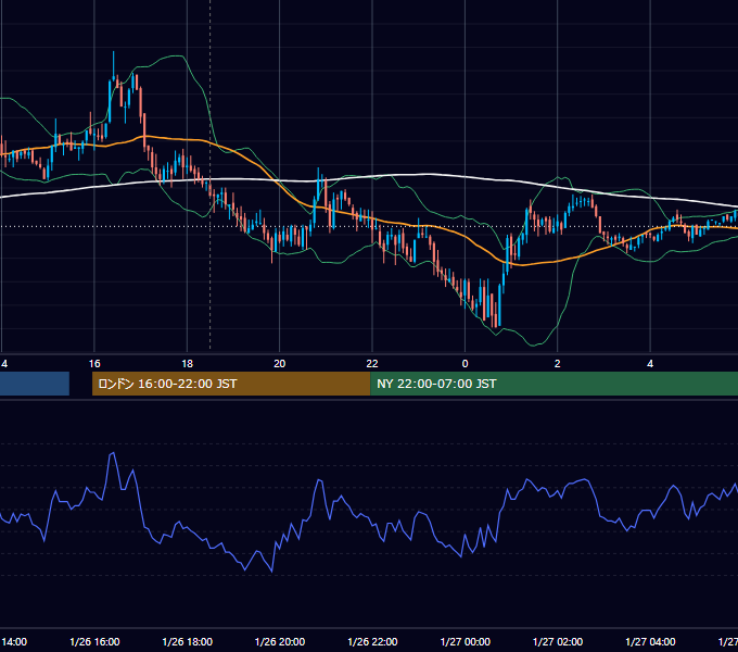 2007年1月26日（金） GBP/JPY 5分足チャート