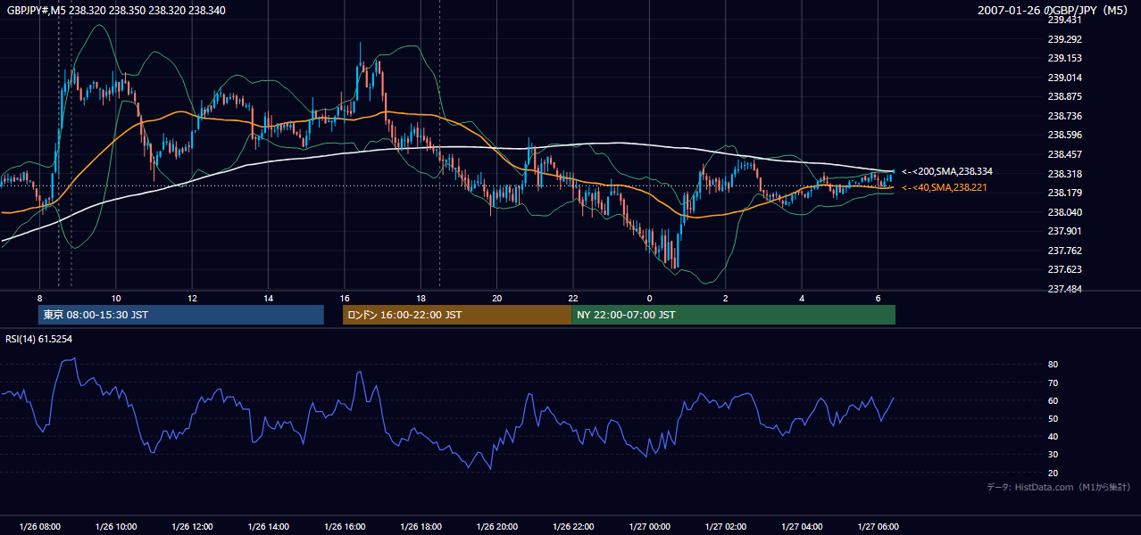 2007-01-26(金) GBP/JPY 5分足チャート