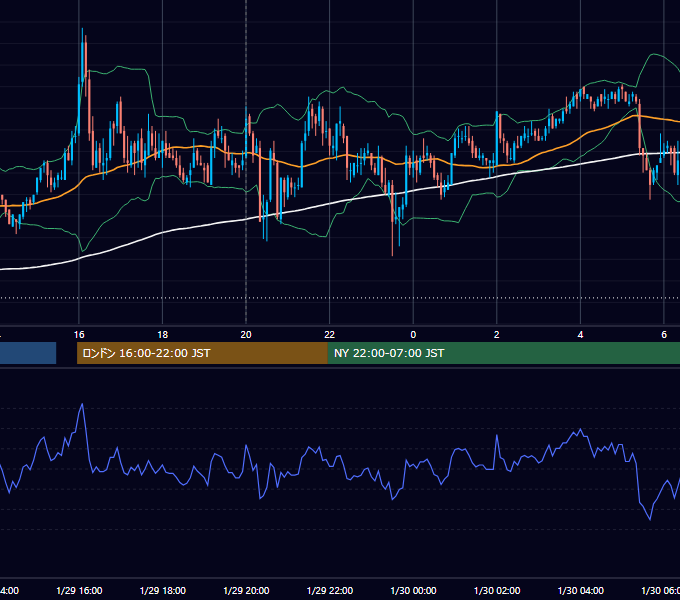 2007年1月29日（月） GBP/JPY 5分足チャート