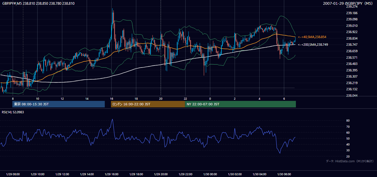2007-01-29（月） GBP/JPY 5分足チャート
