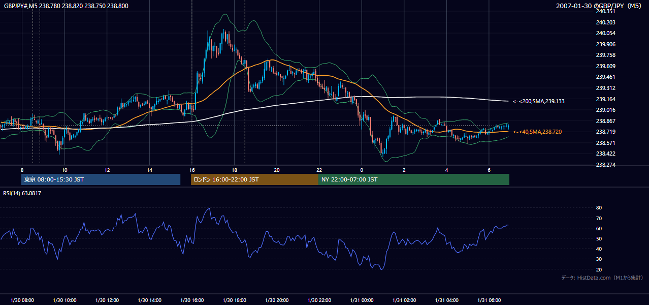 2007-01-30（火） GBP/JPY 5分足チャート