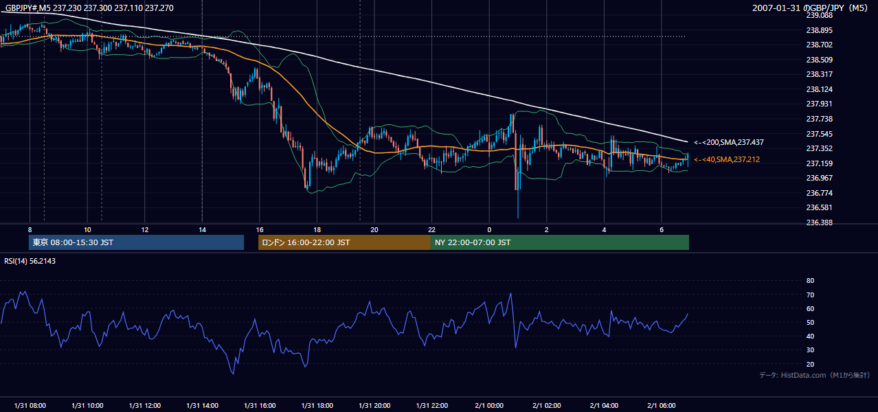 2007-01-31（水） GBP/JPY 5分足チャート