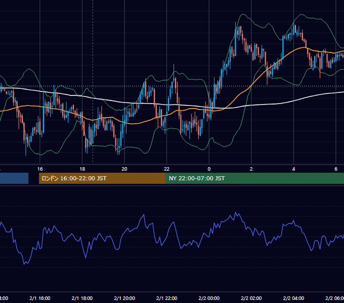 2007年2月1日（木） GBP/JPY 5分足チャート